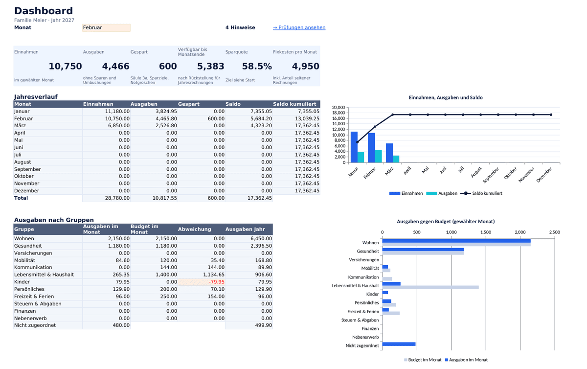 Dashboard des Haushaltsbuchs mit Einnahmen, Ausgaben, Sparquote und Ausgaben nach Gruppen
