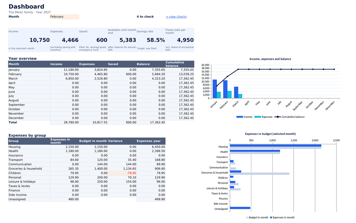 Household budget dashboard with income, expenses, savings rate and expenses by group